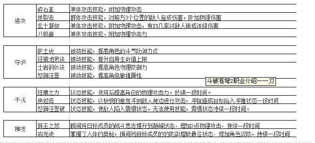 斗破苍穹2刀技能